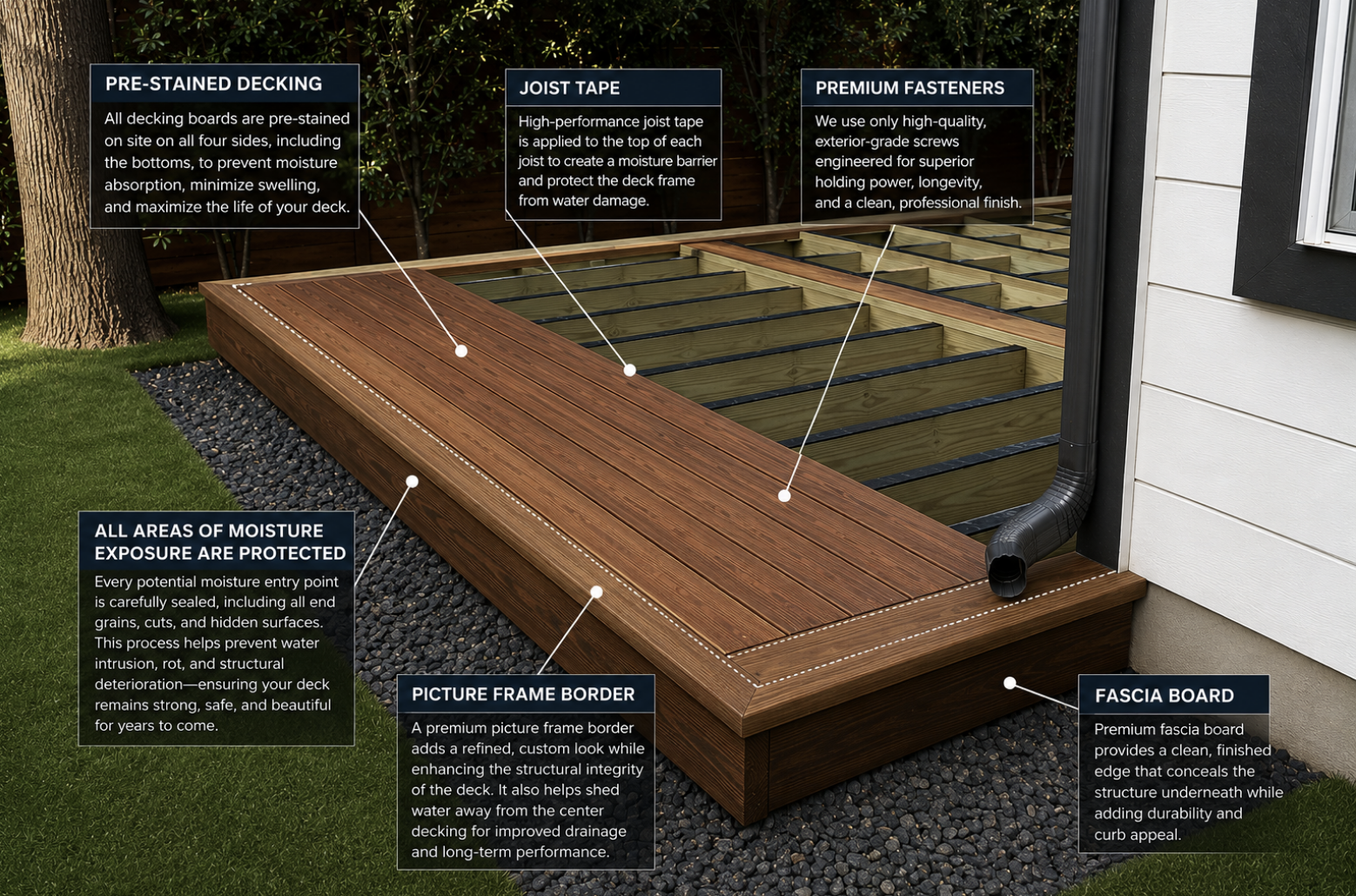 Annotated diagram of a deck under construction showing pre-stained decking, joist tape, premium fasteners, sealed moisture-exposure areas, a picture-frame border, and premium fascia board